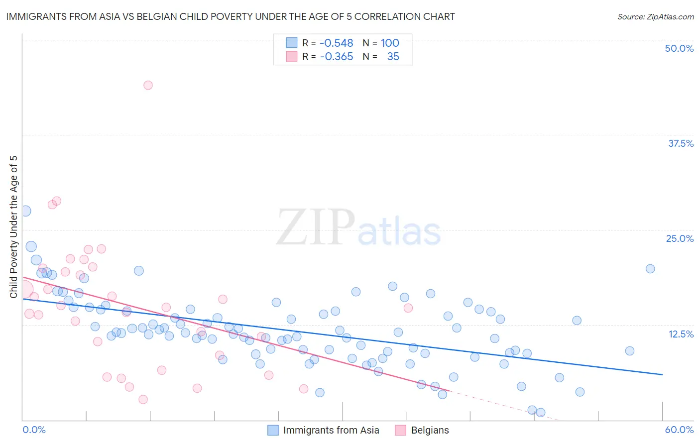 Immigrants from Asia vs Belgian Child Poverty Under the Age of 5