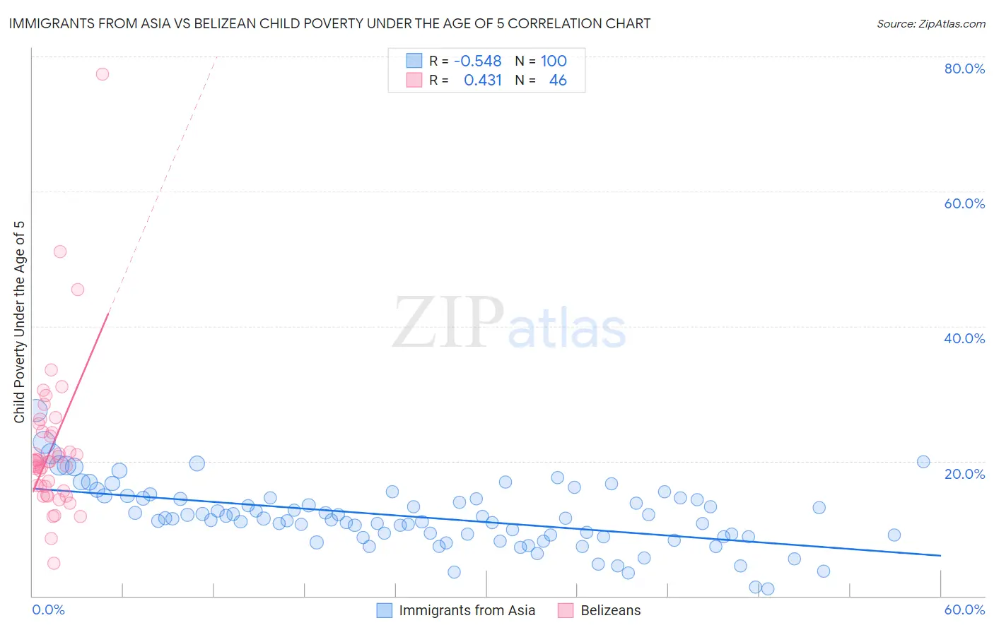 Immigrants from Asia vs Belizean Child Poverty Under the Age of 5