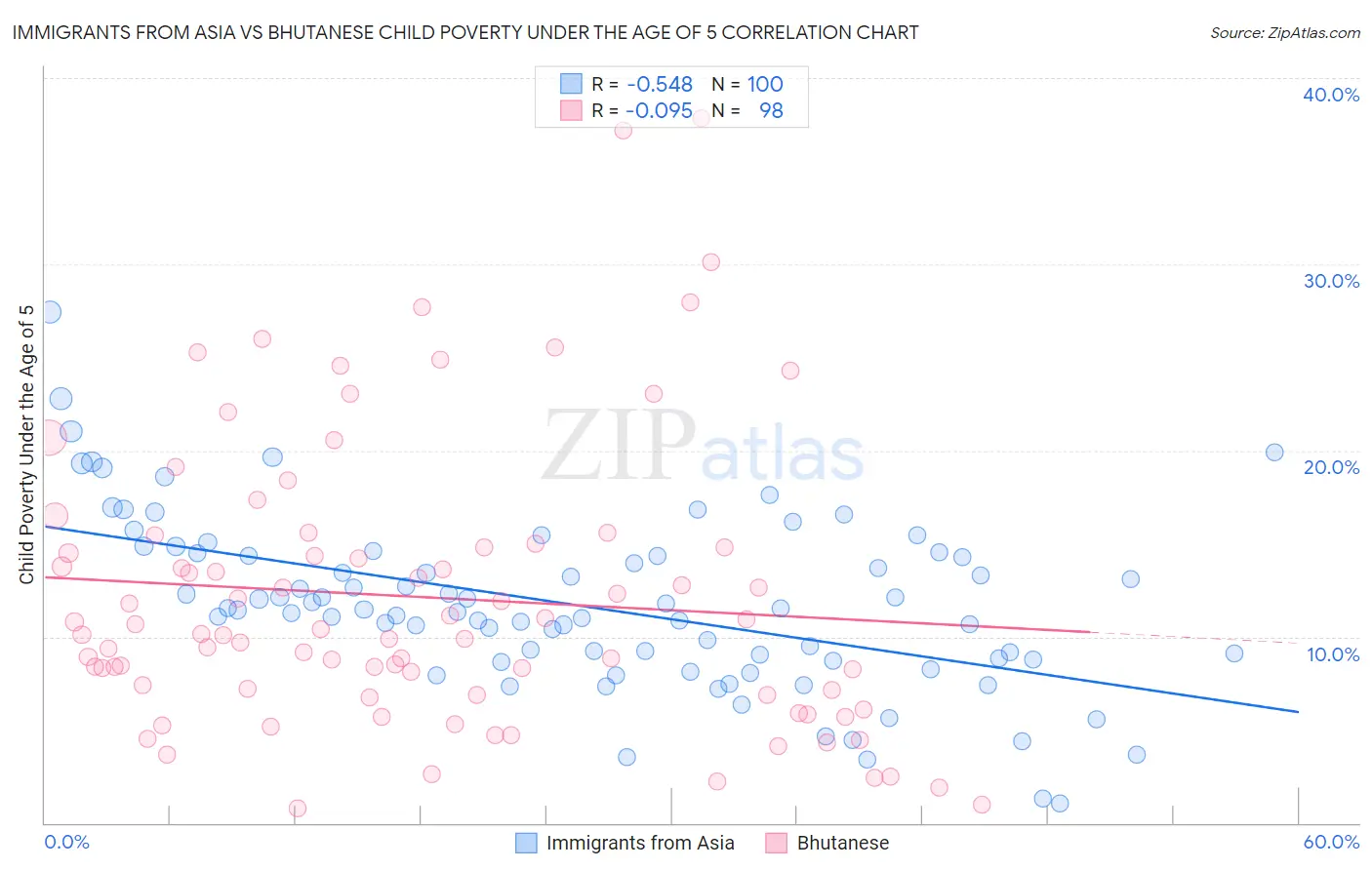 Immigrants from Asia vs Bhutanese Child Poverty Under the Age of 5