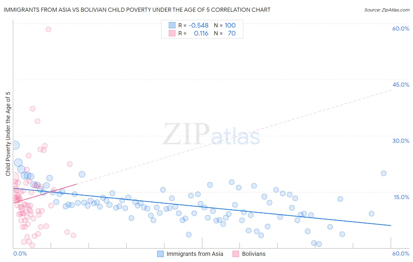 Immigrants from Asia vs Bolivian Child Poverty Under the Age of 5