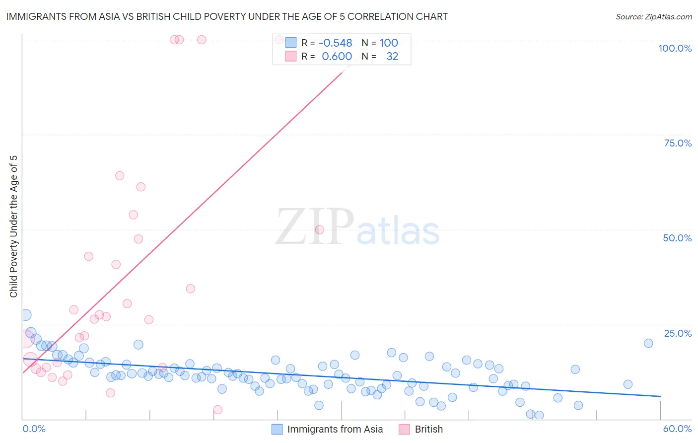 Immigrants from Asia vs British Child Poverty Under the Age of 5