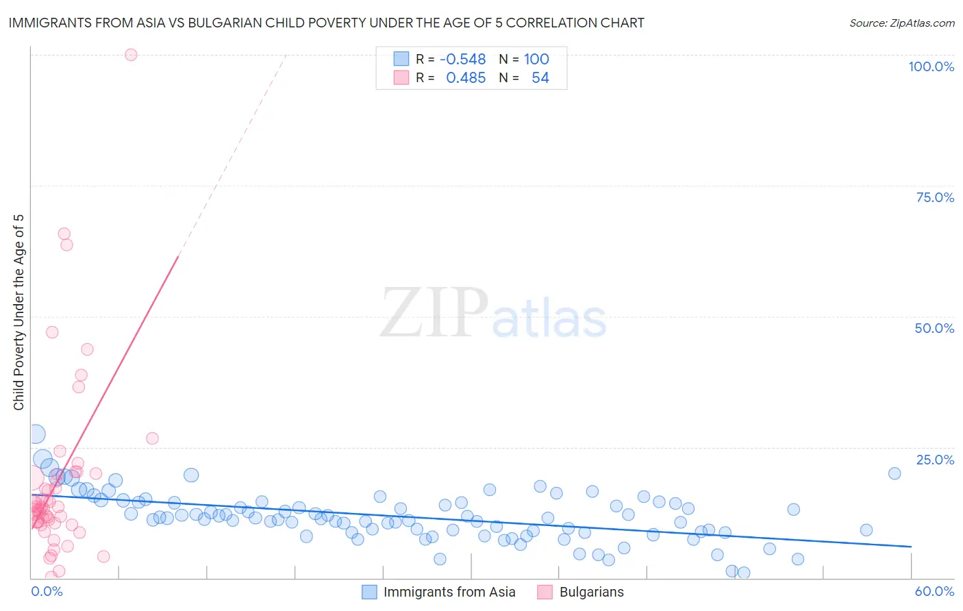 Immigrants from Asia vs Bulgarian Child Poverty Under the Age of 5