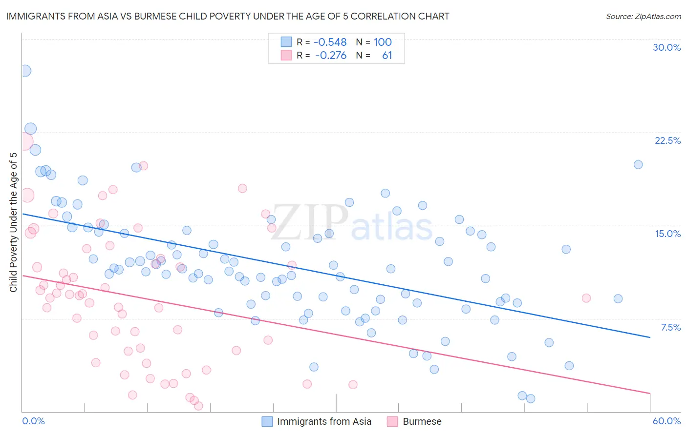 Immigrants from Asia vs Burmese Child Poverty Under the Age of 5