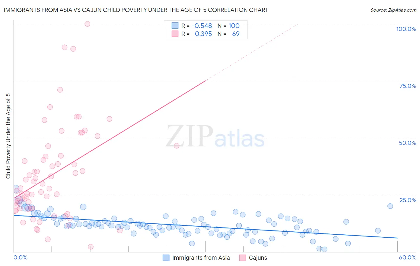 Immigrants from Asia vs Cajun Child Poverty Under the Age of 5