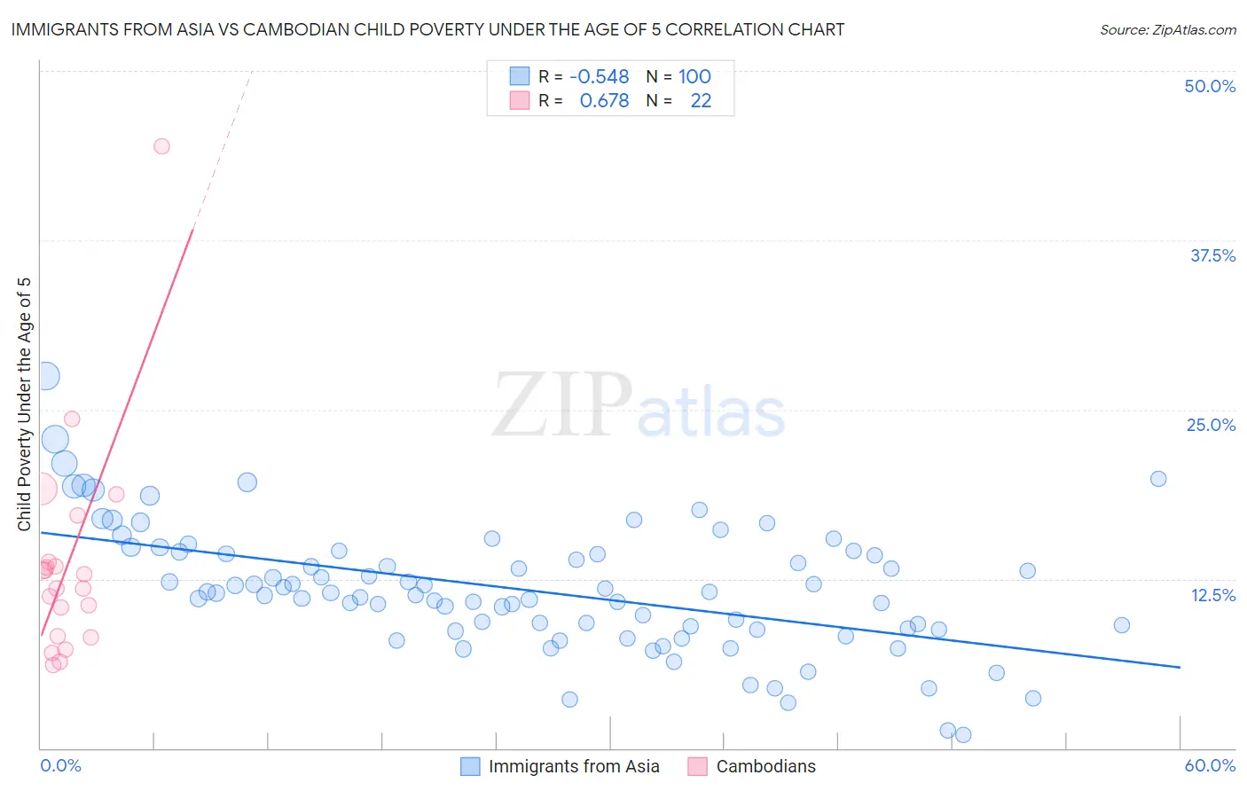 Immigrants from Asia vs Cambodian Child Poverty Under the Age of 5