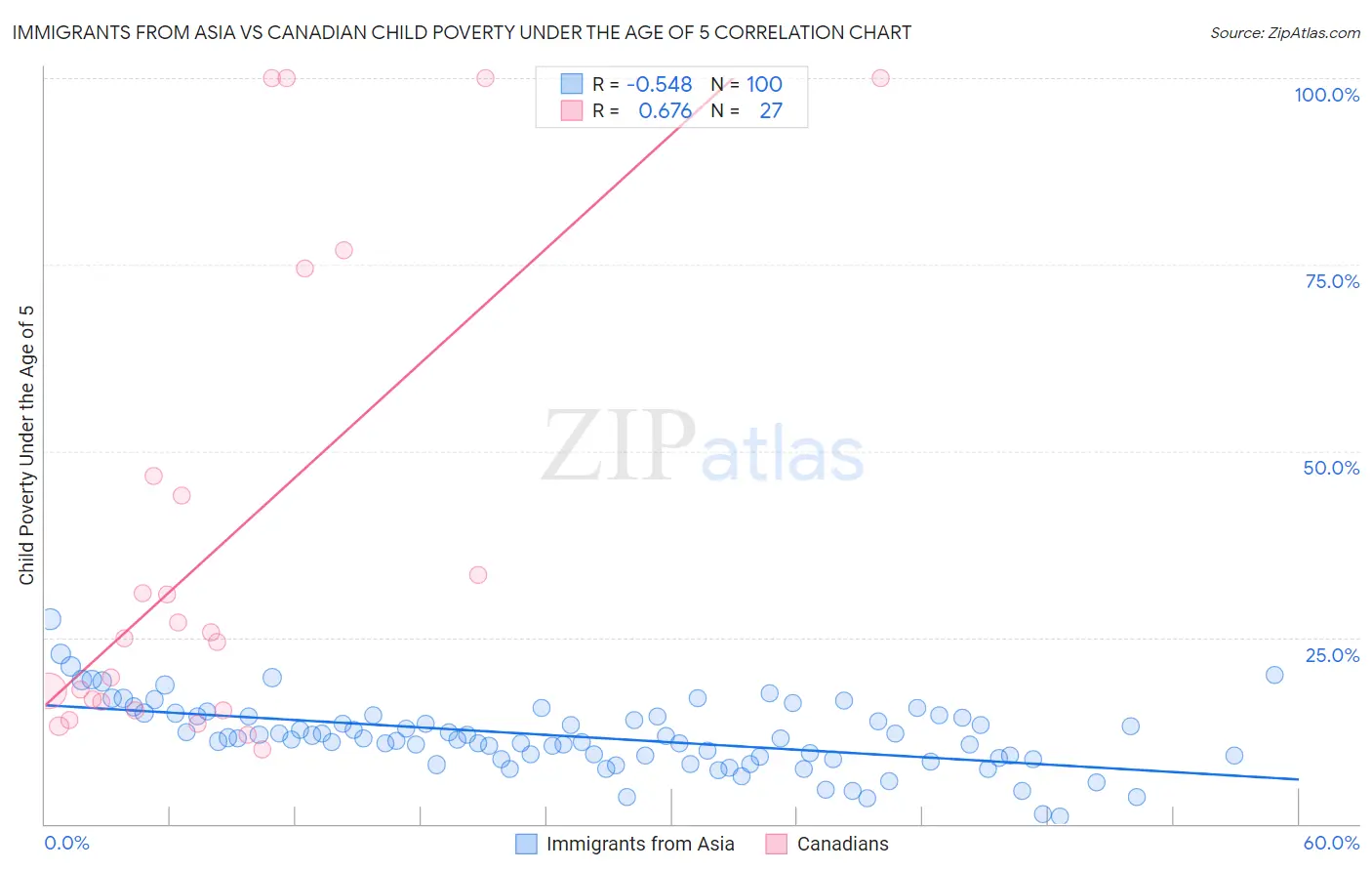 Immigrants from Asia vs Canadian Child Poverty Under the Age of 5