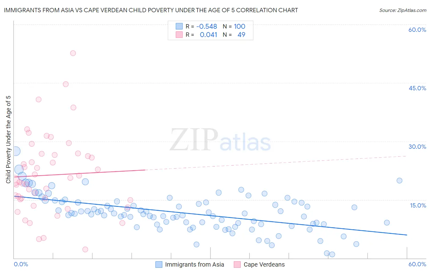 Immigrants from Asia vs Cape Verdean Child Poverty Under the Age of 5