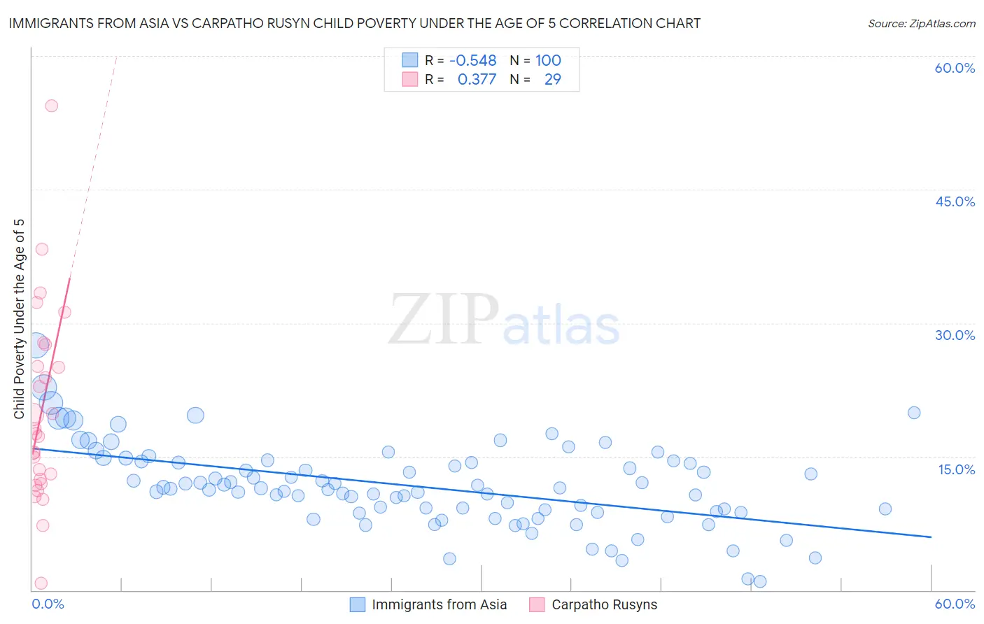 Immigrants from Asia vs Carpatho Rusyn Child Poverty Under the Age of 5