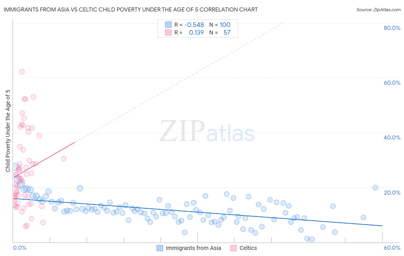 Immigrants from Asia vs Celtic Child Poverty Under the Age of 5