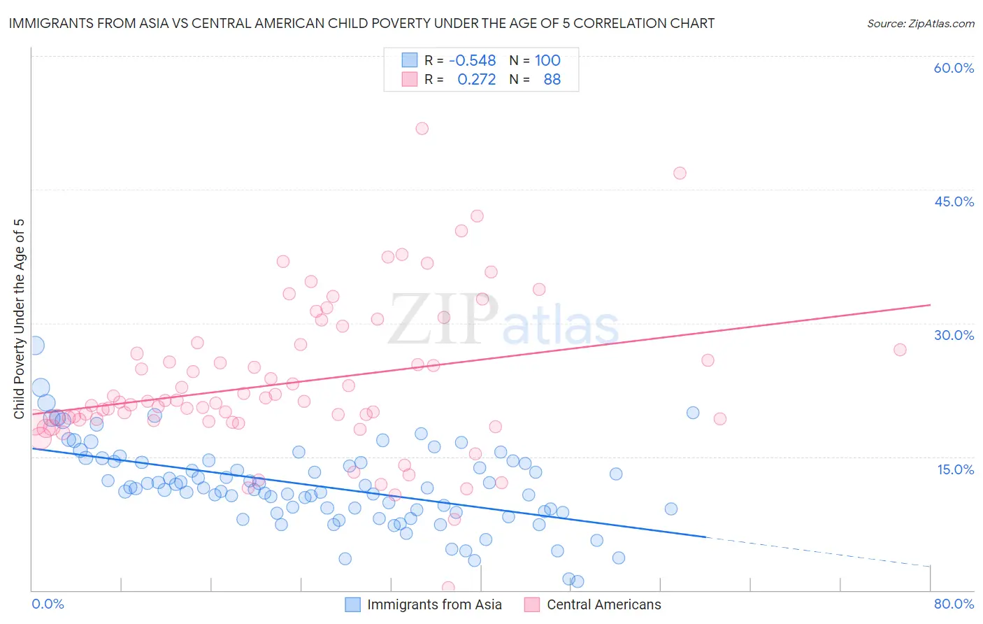 Immigrants from Asia vs Central American Child Poverty Under the Age of 5
