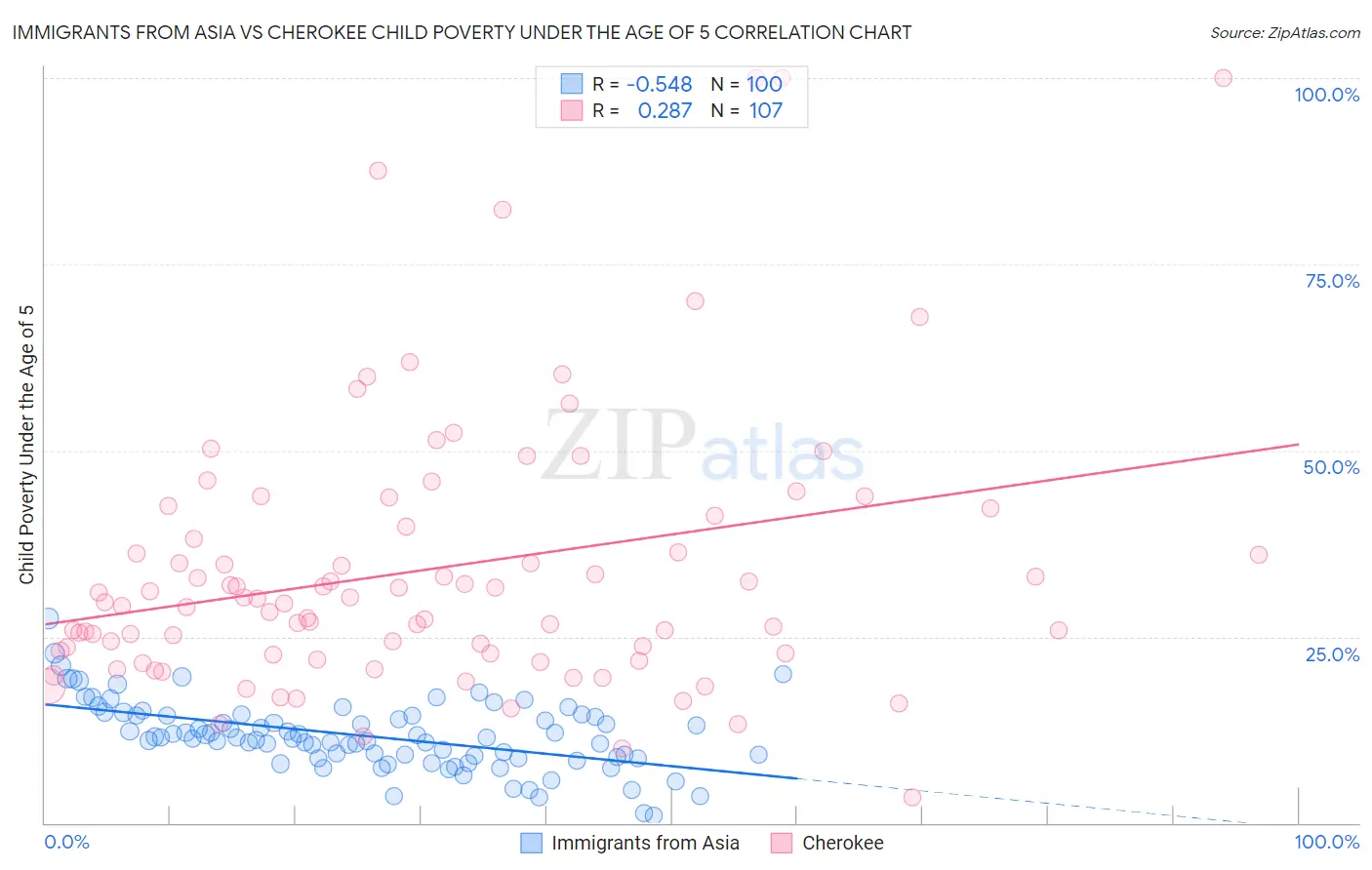 Immigrants from Asia vs Cherokee Child Poverty Under the Age of 5