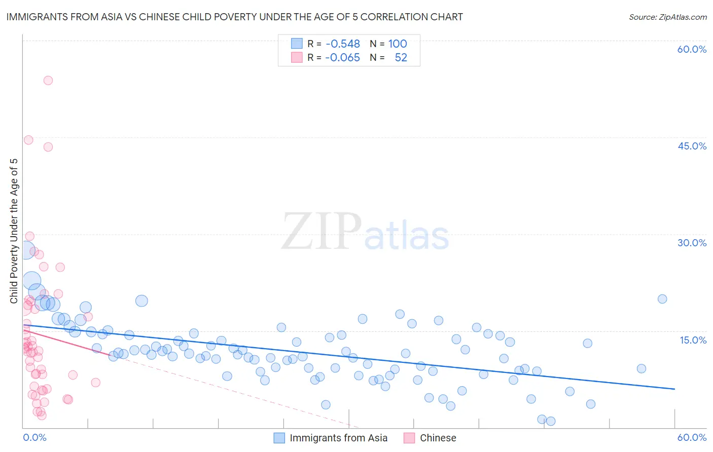 Immigrants from Asia vs Chinese Child Poverty Under the Age of 5