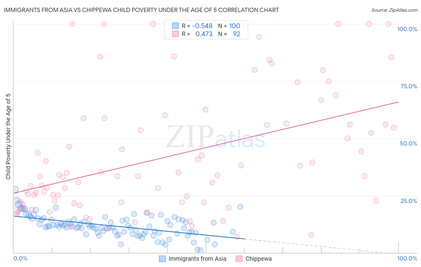 Immigrants from Asia vs Chippewa Child Poverty Under the Age of 5