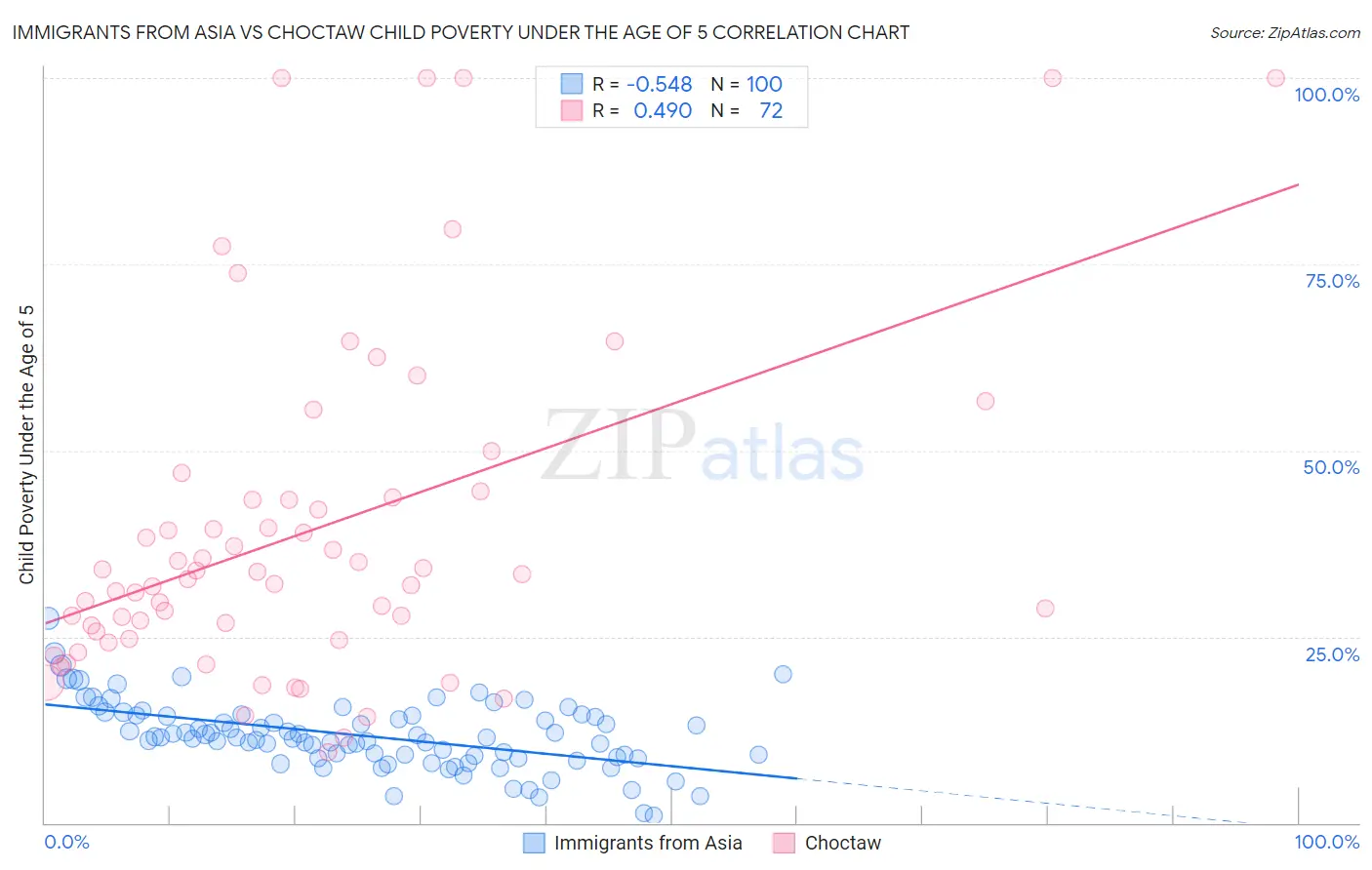Immigrants from Asia vs Choctaw Child Poverty Under the Age of 5