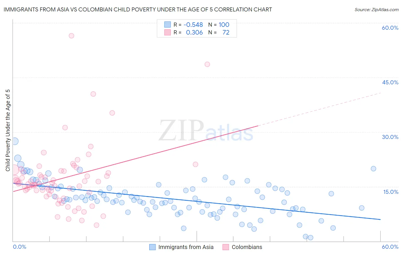 Immigrants from Asia vs Colombian Child Poverty Under the Age of 5