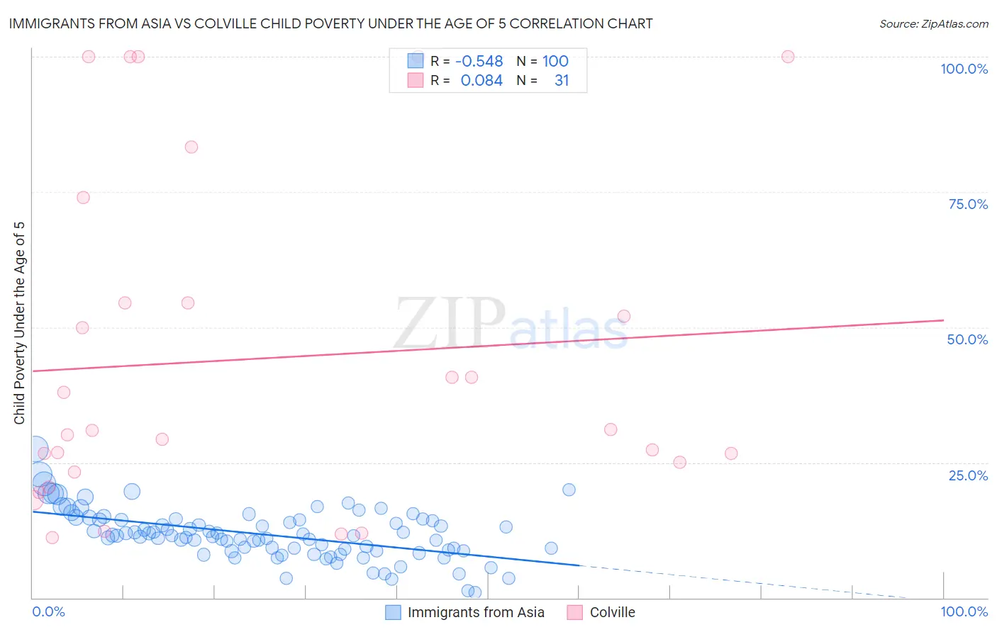 Immigrants from Asia vs Colville Child Poverty Under the Age of 5