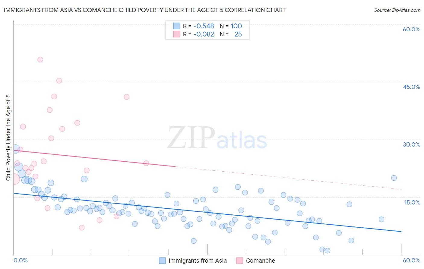 Immigrants from Asia vs Comanche Child Poverty Under the Age of 5