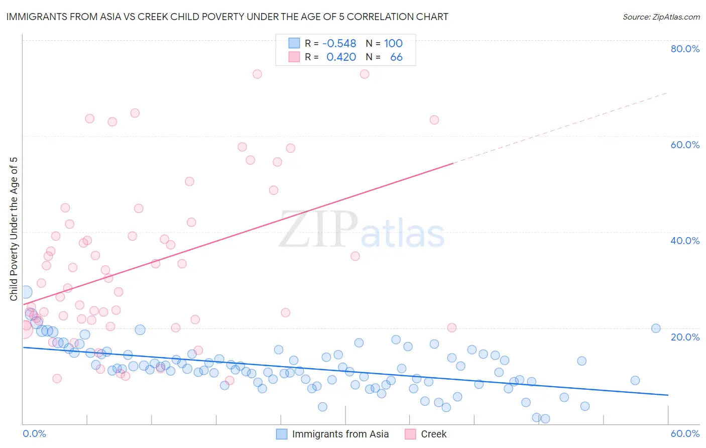 Immigrants from Asia vs Creek Child Poverty Under the Age of 5