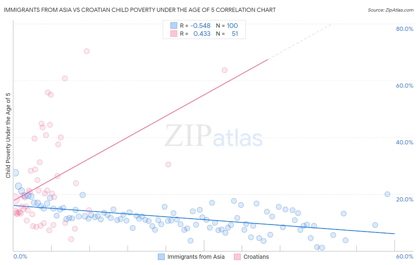 Immigrants from Asia vs Croatian Child Poverty Under the Age of 5