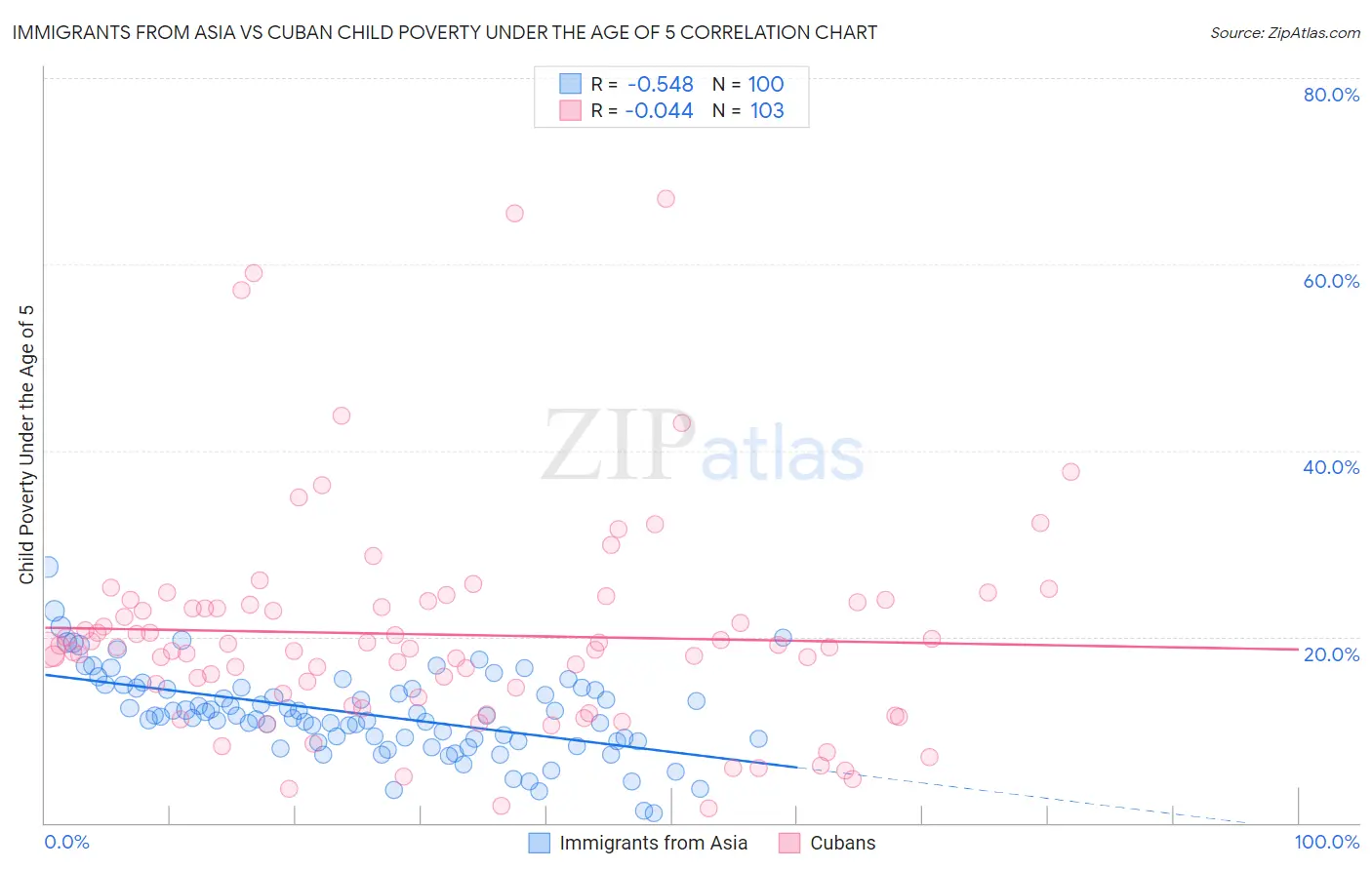 Immigrants from Asia vs Cuban Child Poverty Under the Age of 5