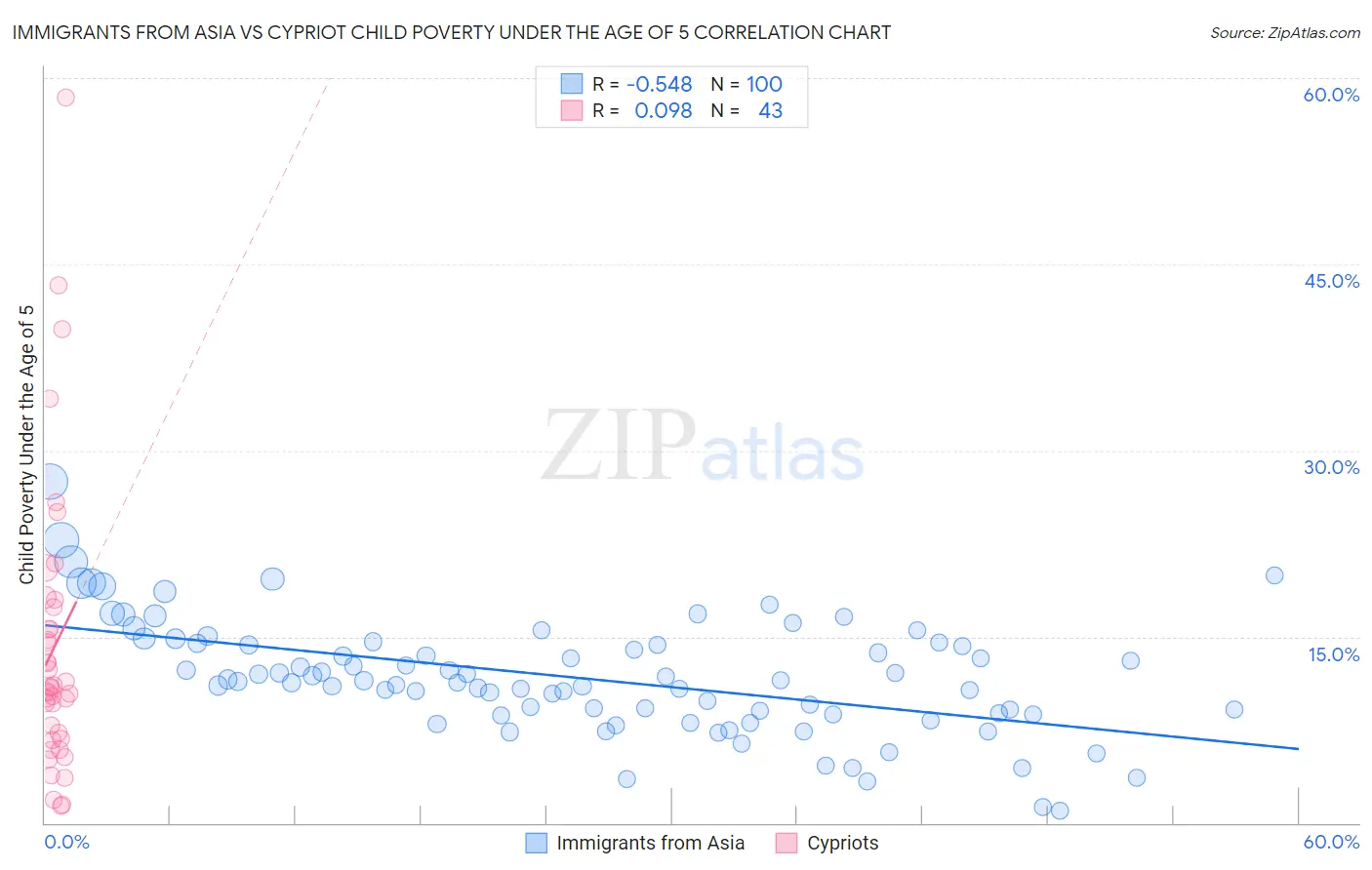 Immigrants from Asia vs Cypriot Child Poverty Under the Age of 5