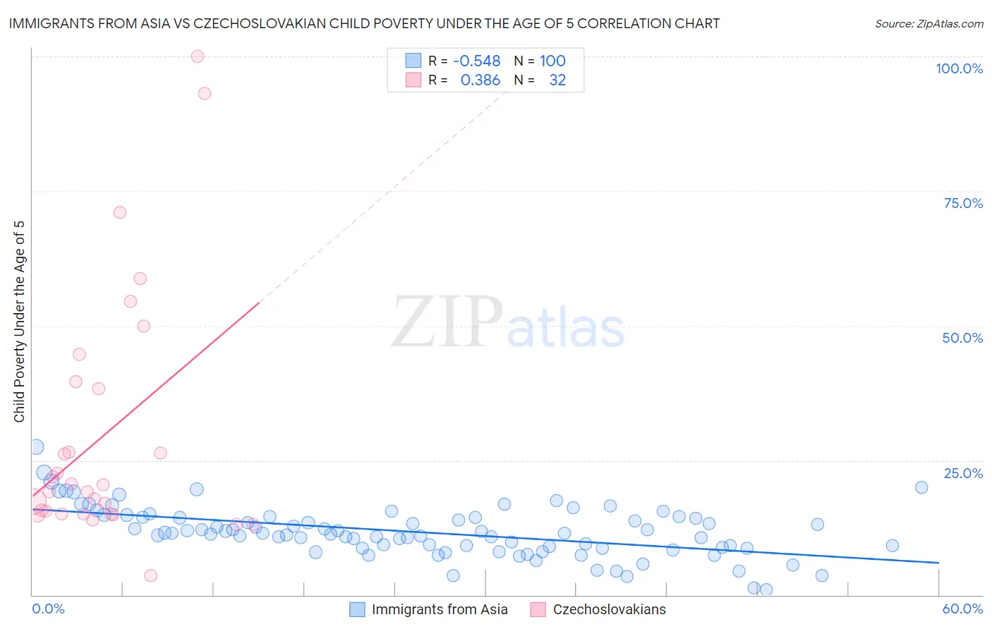 Immigrants from Asia vs Czechoslovakian Child Poverty Under the Age of 5