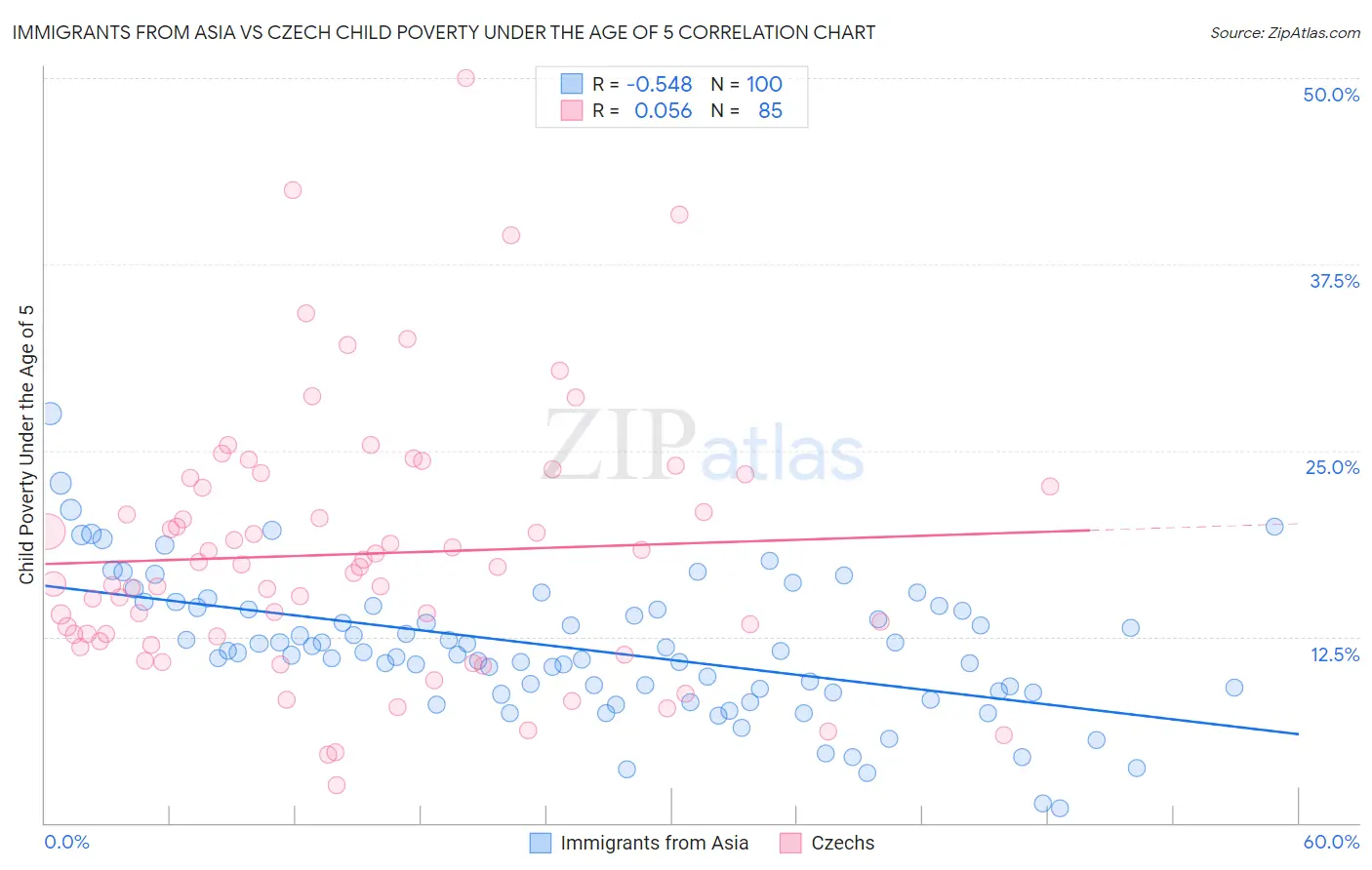 Immigrants from Asia vs Czech Child Poverty Under the Age of 5