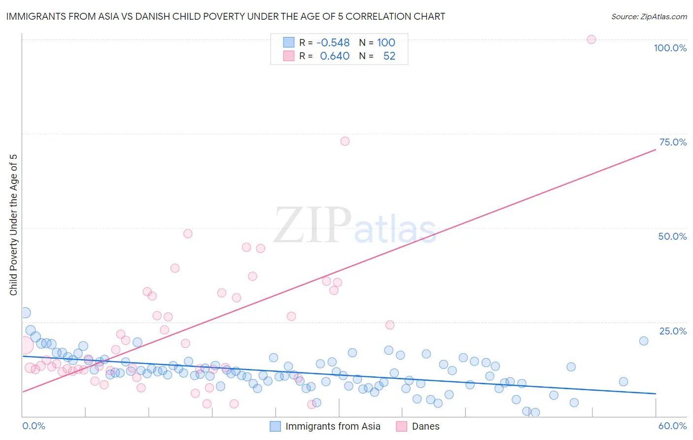 Immigrants from Asia vs Danish Child Poverty Under the Age of 5