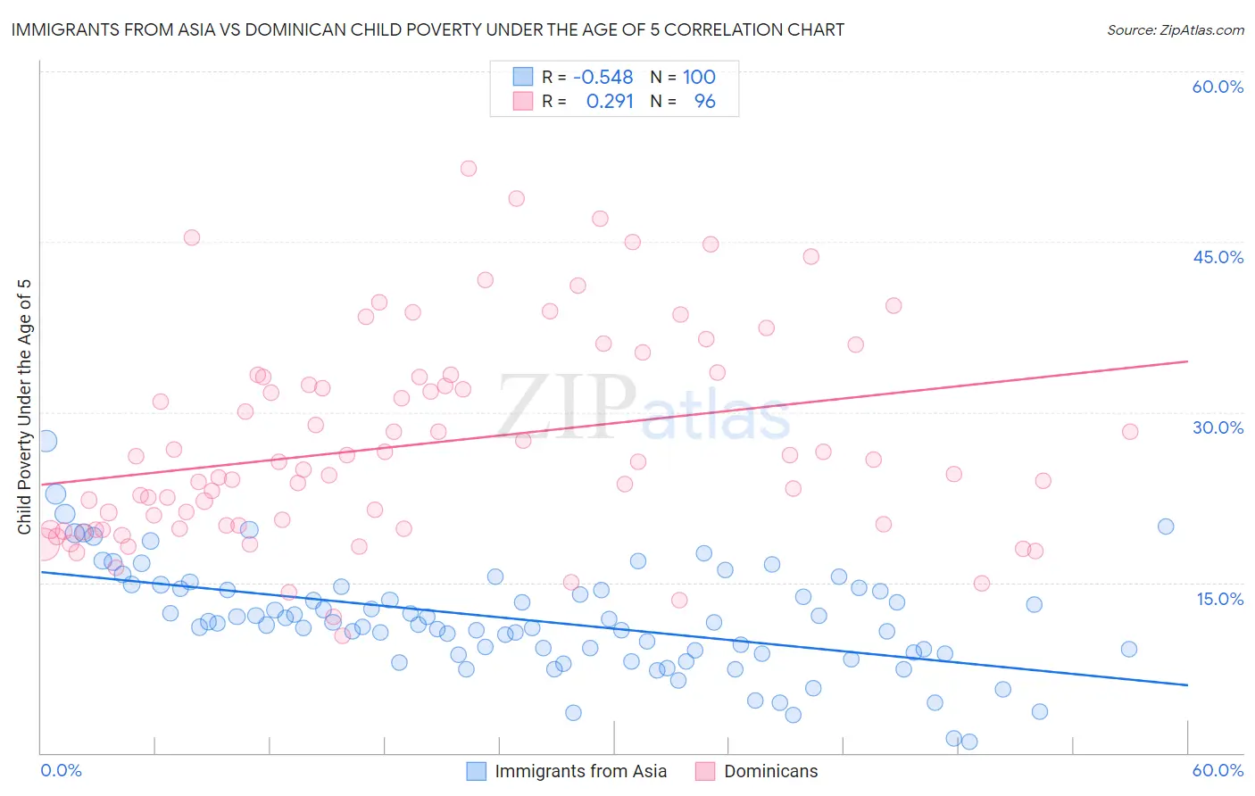 Immigrants from Asia vs Dominican Child Poverty Under the Age of 5