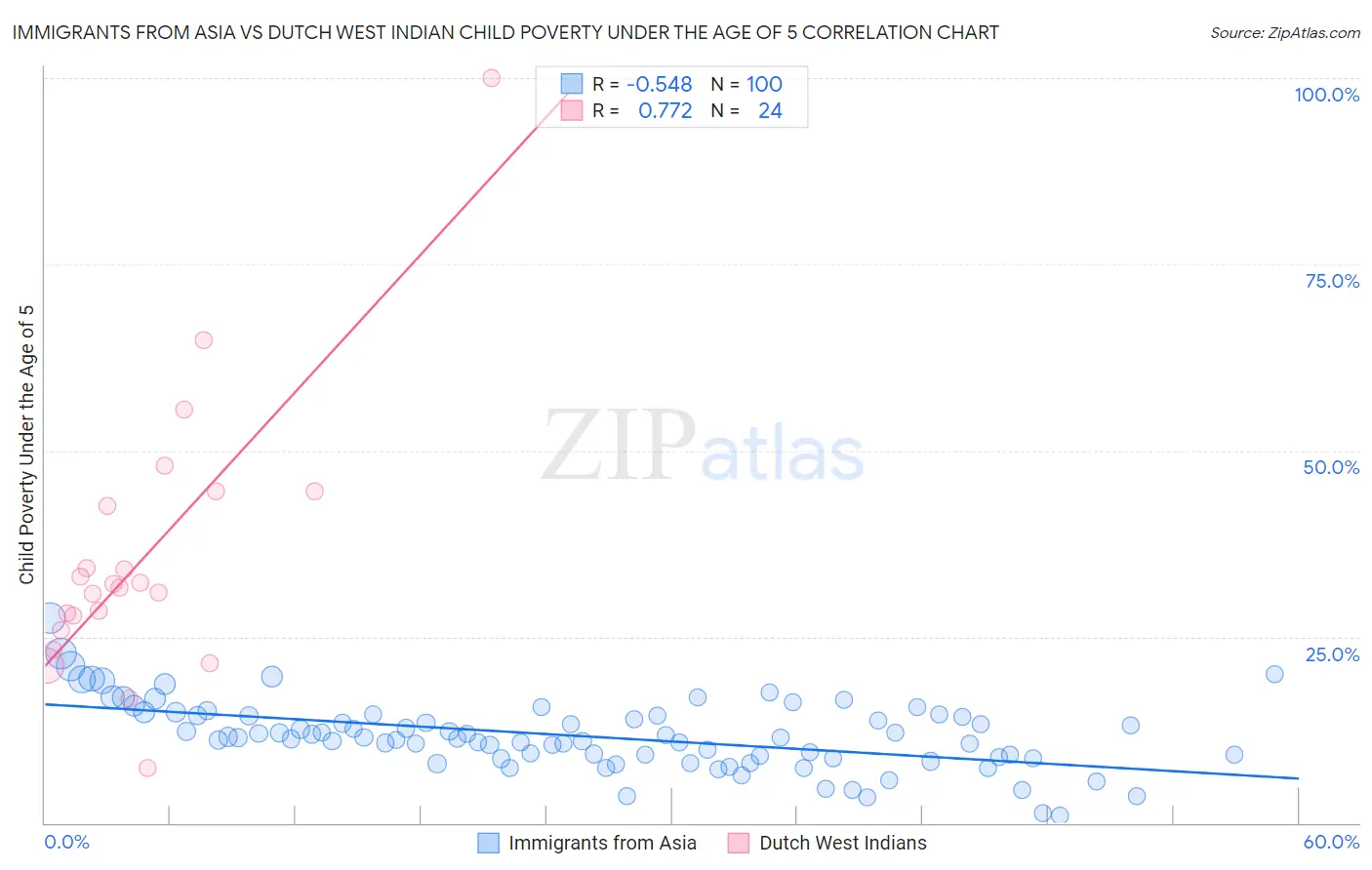 Immigrants from Asia vs Dutch West Indian Child Poverty Under the Age of 5
