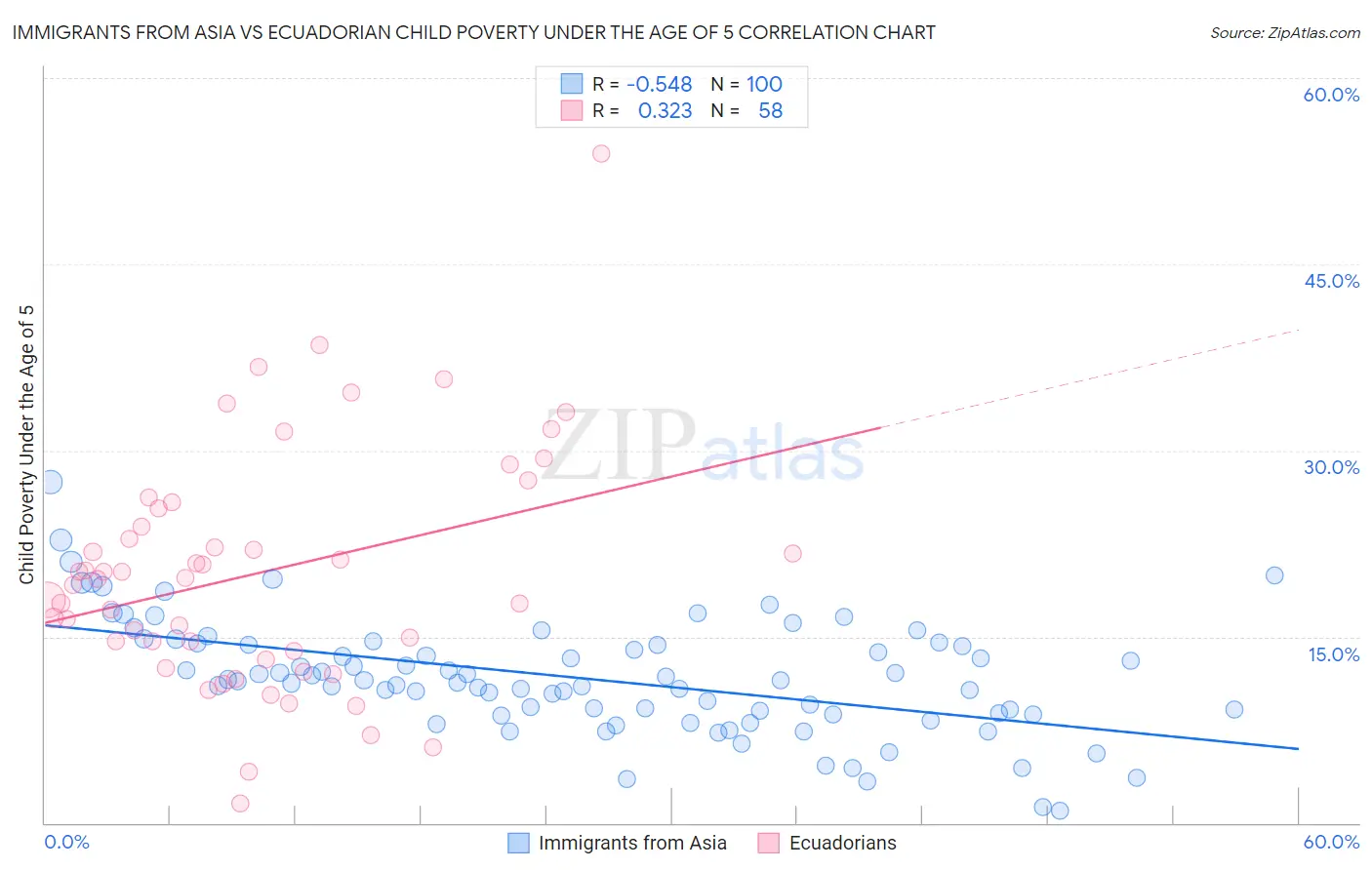 Immigrants from Asia vs Ecuadorian Child Poverty Under the Age of 5