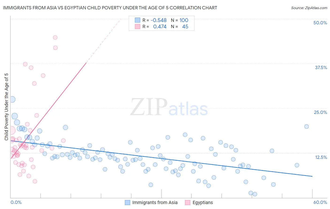 Immigrants from Asia vs Egyptian Child Poverty Under the Age of 5