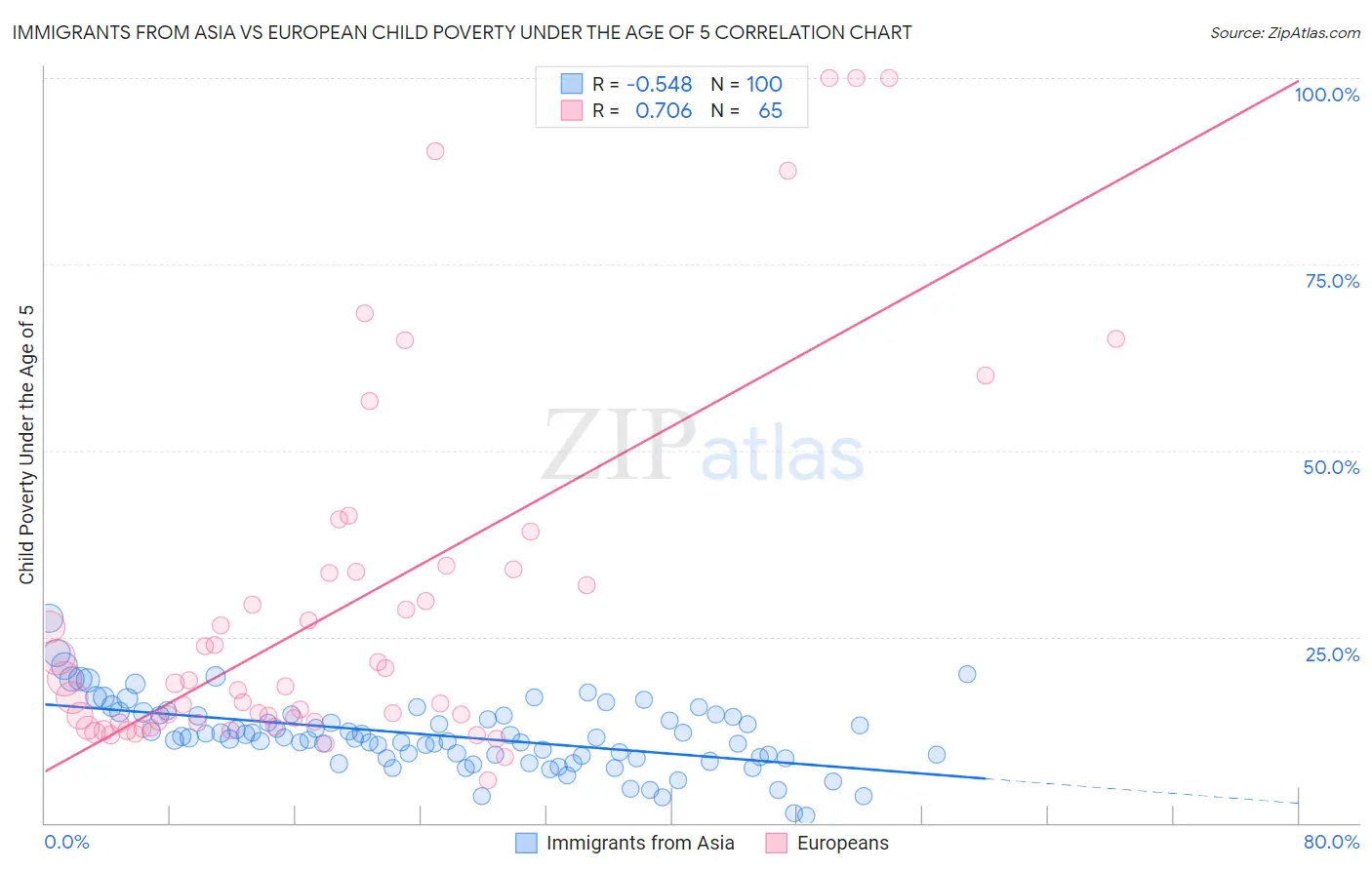 Immigrants from Asia vs European Child Poverty Under the Age of 5