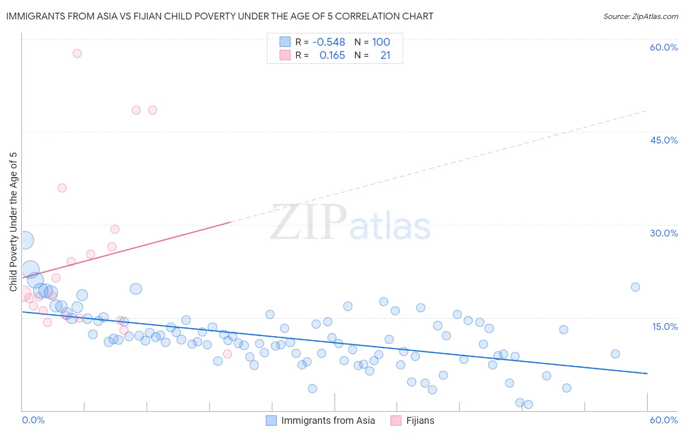 Immigrants from Asia vs Fijian Child Poverty Under the Age of 5