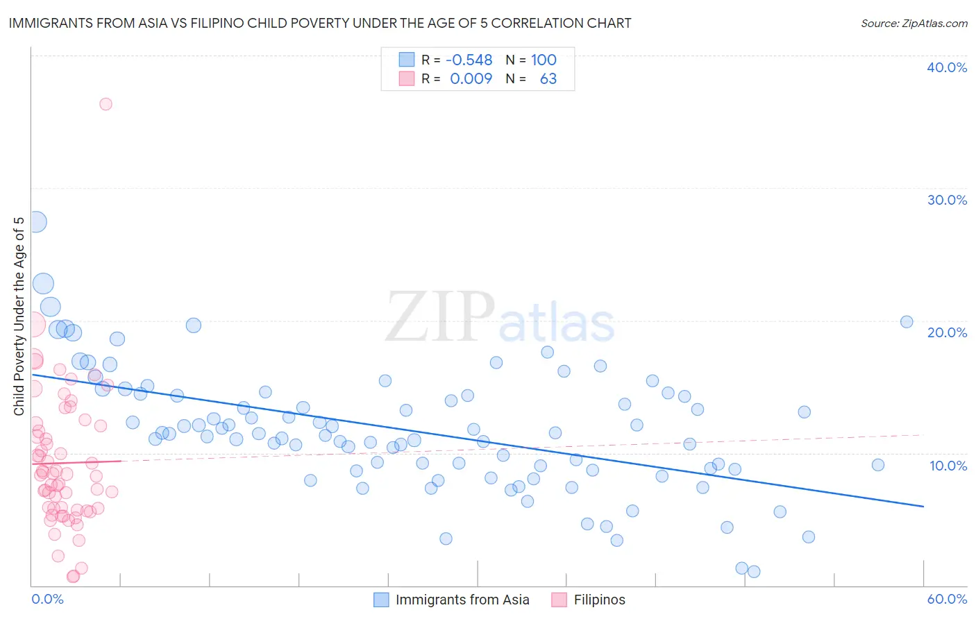 Immigrants from Asia vs Filipino Child Poverty Under the Age of 5