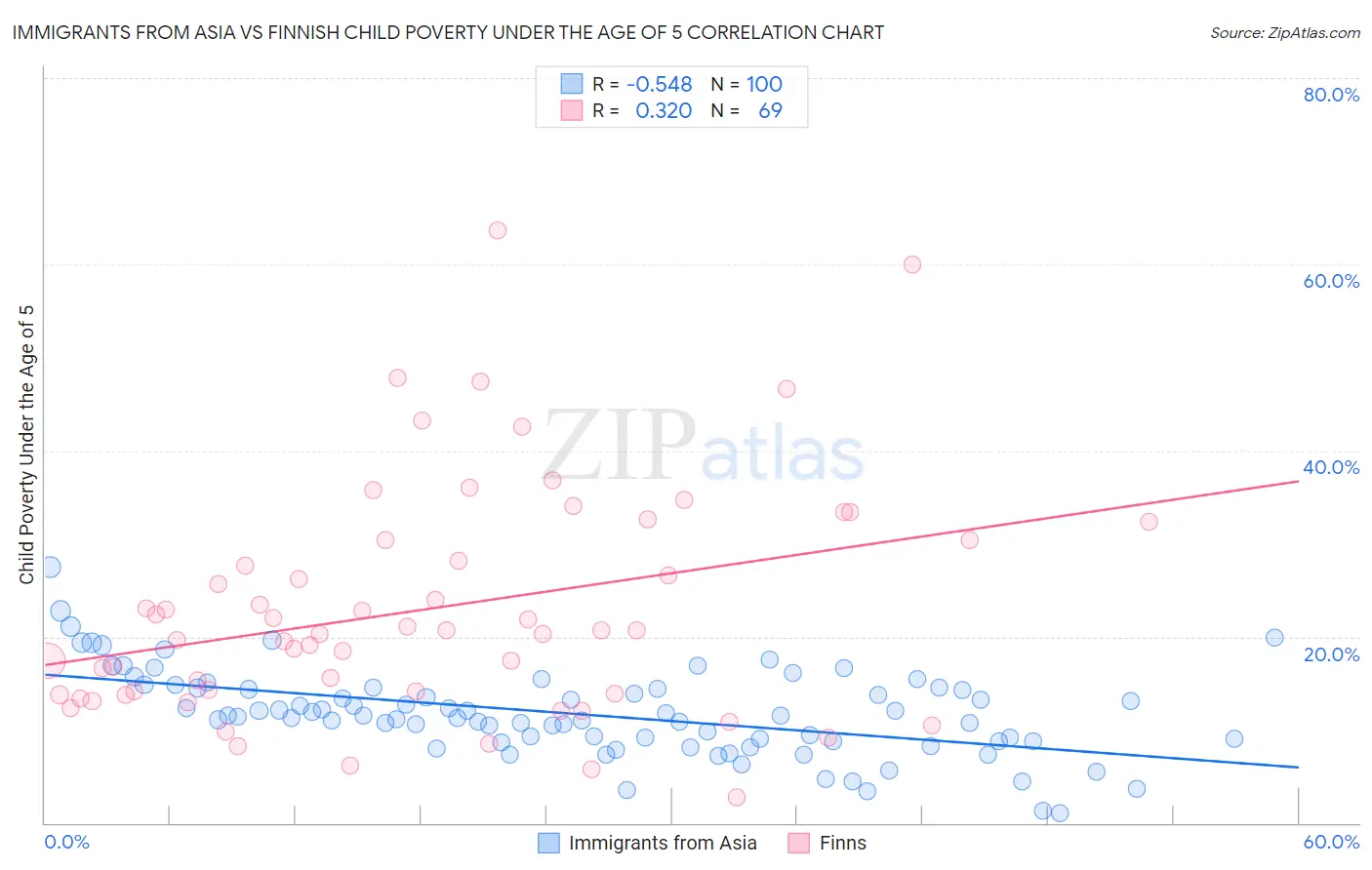 Immigrants from Asia vs Finnish Child Poverty Under the Age of 5