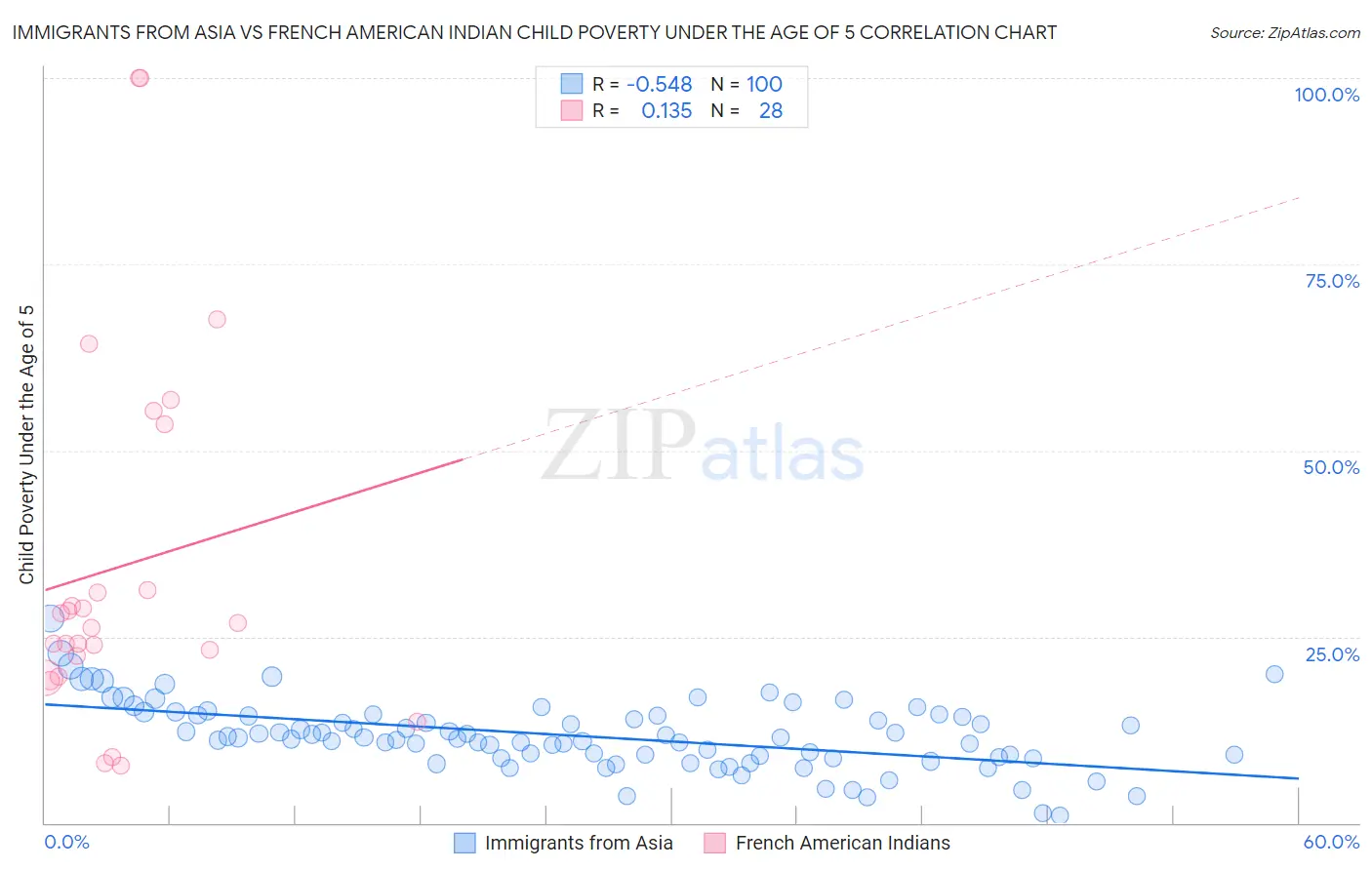Immigrants from Asia vs French American Indian Child Poverty Under the Age of 5