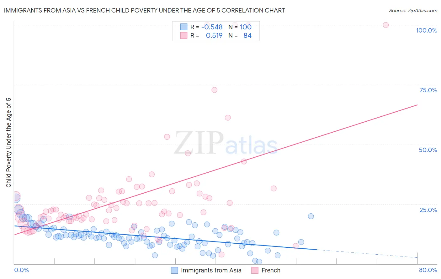Immigrants from Asia vs French Child Poverty Under the Age of 5
