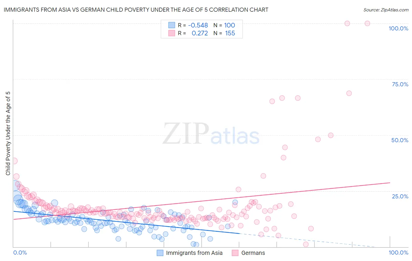 Immigrants from Asia vs German Child Poverty Under the Age of 5