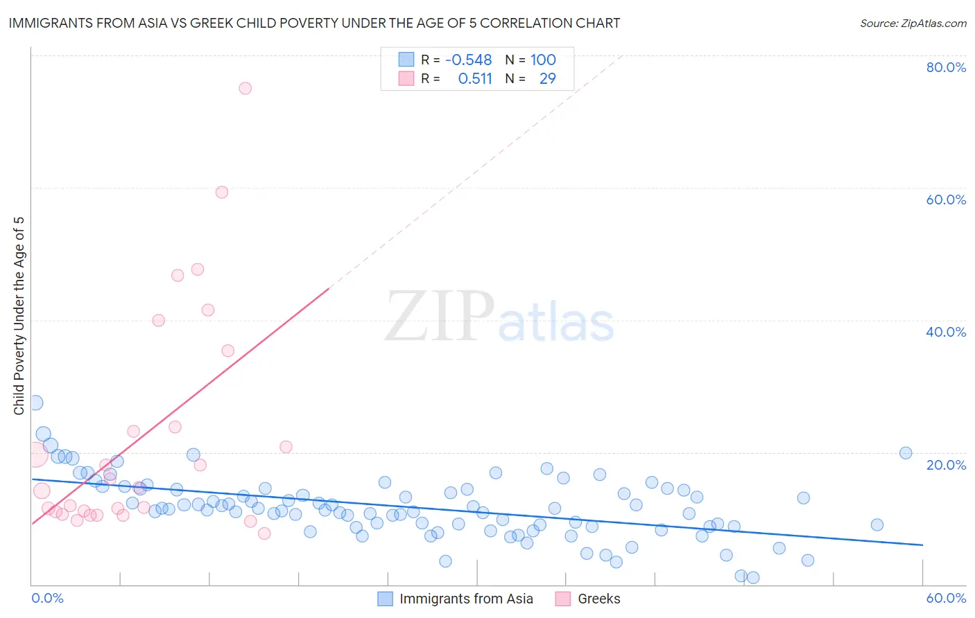 Immigrants from Asia vs Greek Child Poverty Under the Age of 5