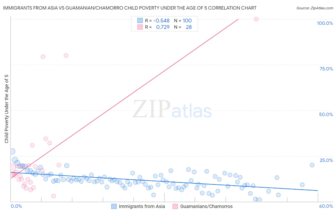 Immigrants from Asia vs Guamanian/Chamorro Child Poverty Under the Age of 5