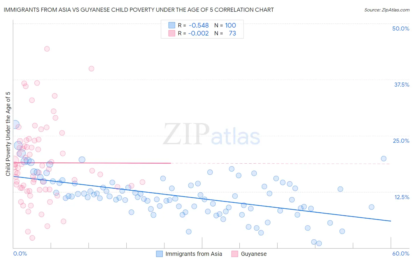 Immigrants from Asia vs Guyanese Child Poverty Under the Age of 5