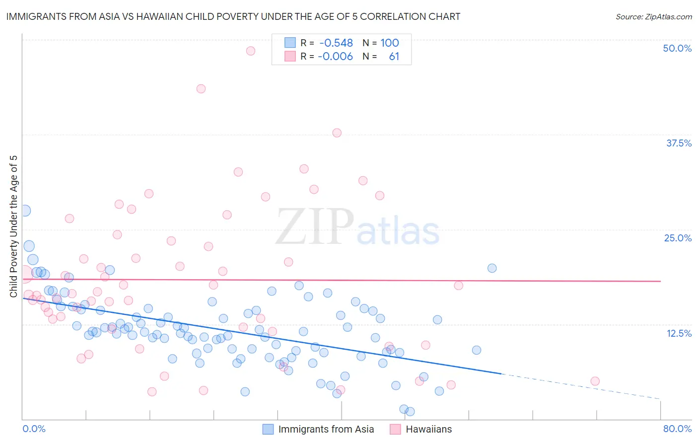 Immigrants from Asia vs Hawaiian Child Poverty Under the Age of 5