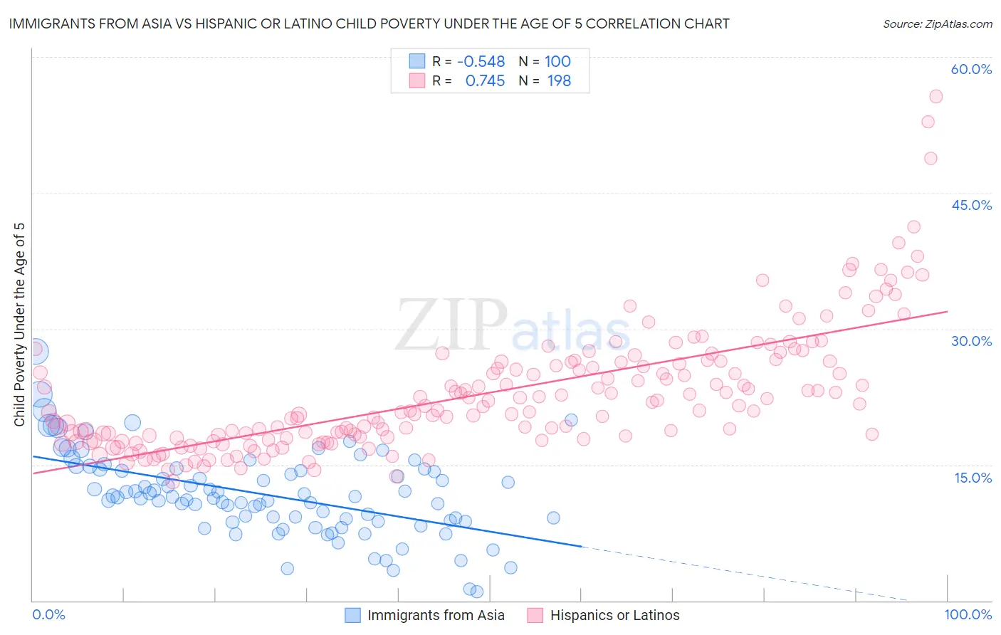 Immigrants from Asia vs Hispanic or Latino Child Poverty Under the Age of 5