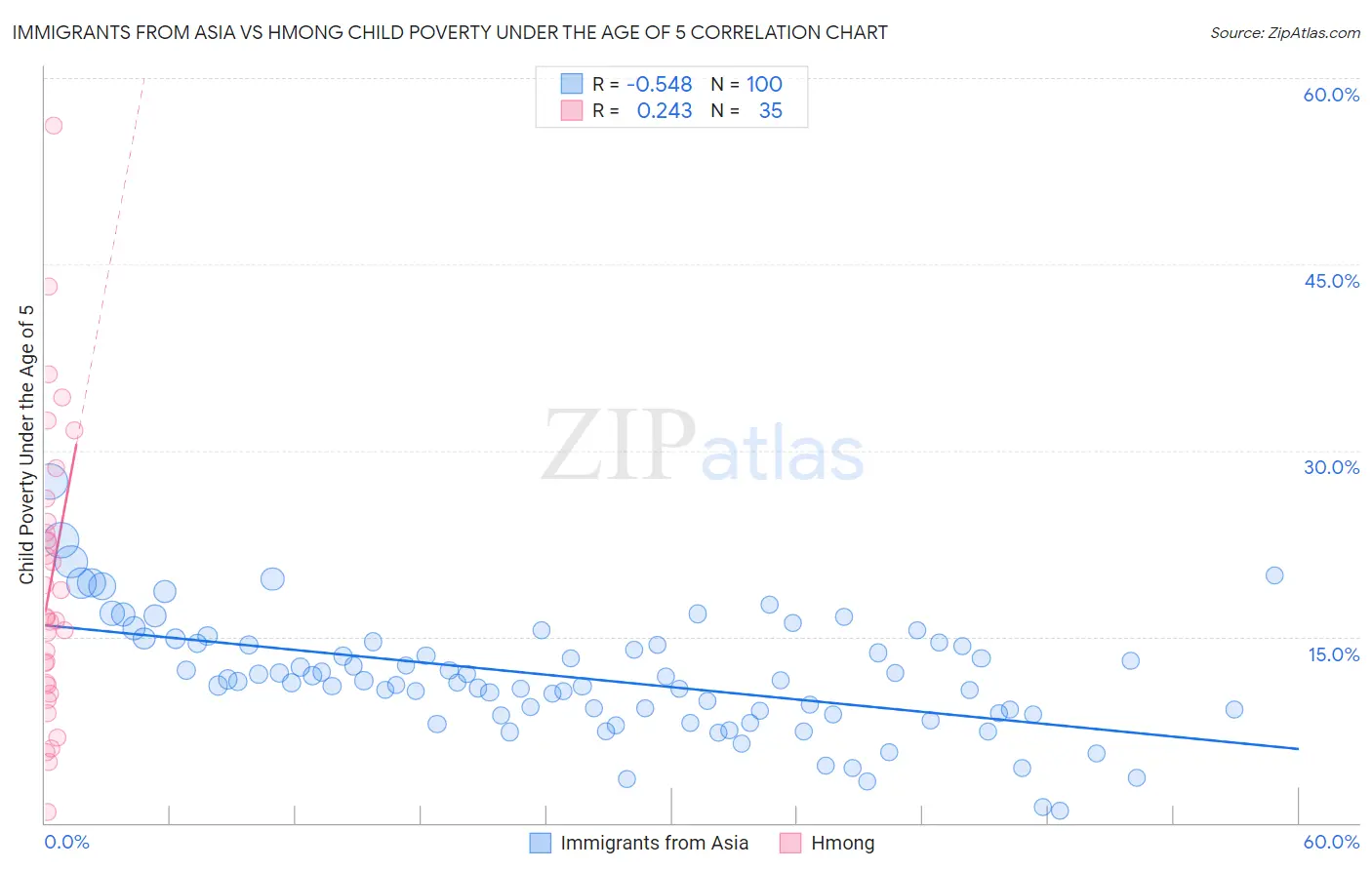 Immigrants from Asia vs Hmong Child Poverty Under the Age of 5