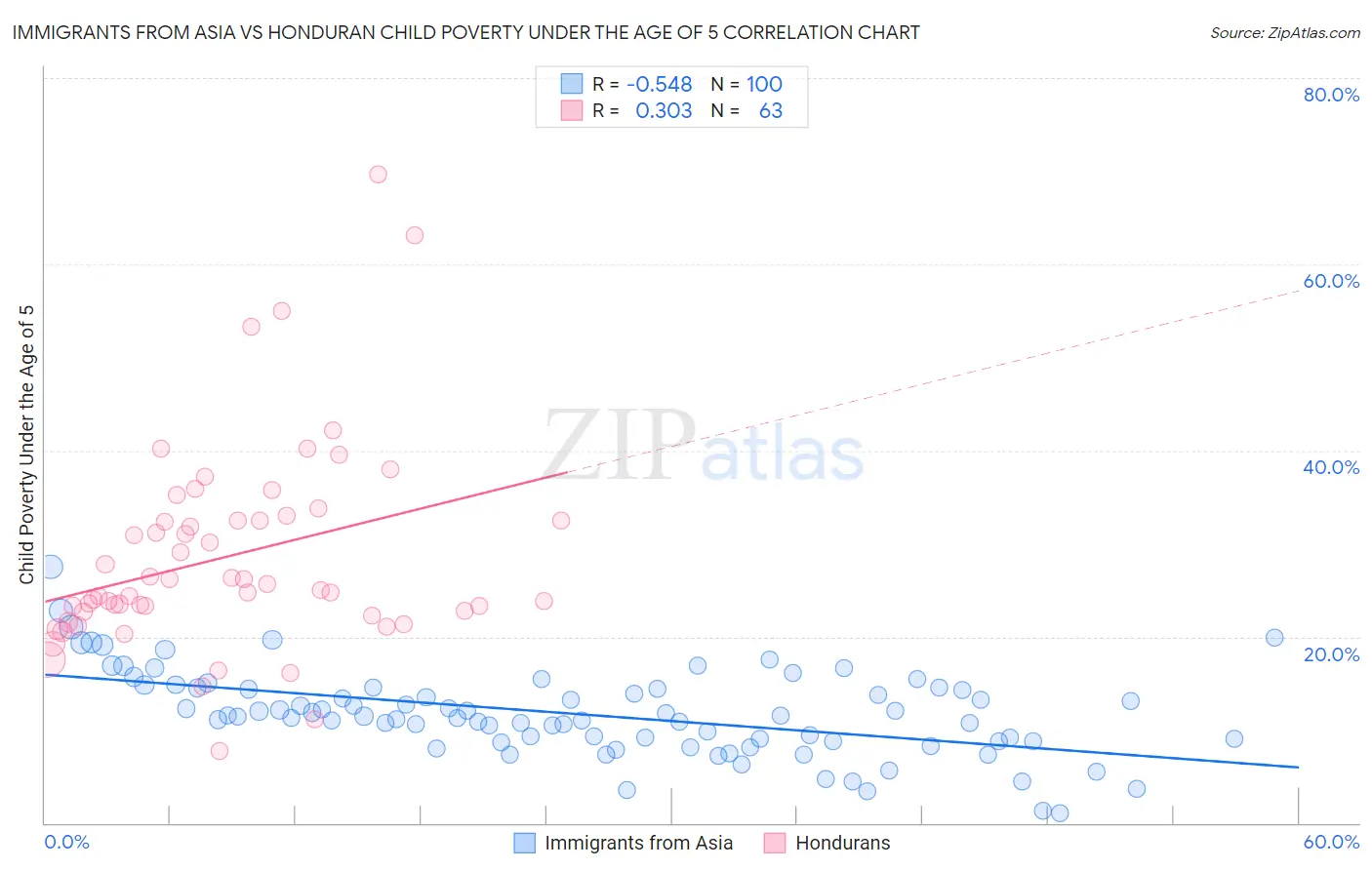 Immigrants from Asia vs Honduran Child Poverty Under the Age of 5