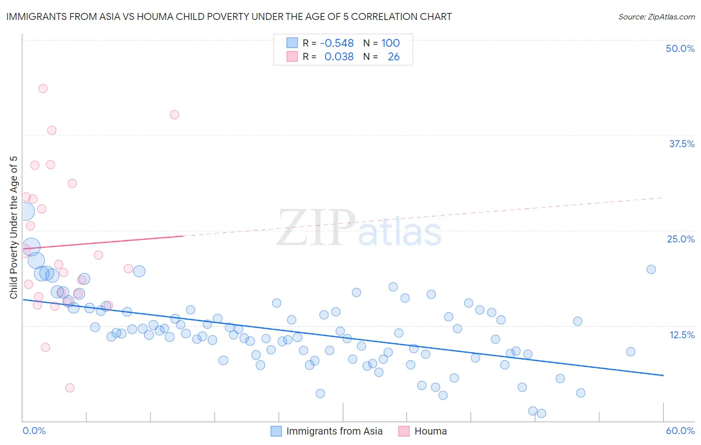 Immigrants from Asia vs Houma Child Poverty Under the Age of 5