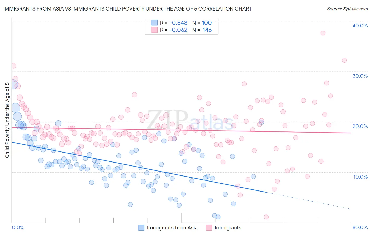 Immigrants from Asia vs Immigrants Child Poverty Under the Age of 5