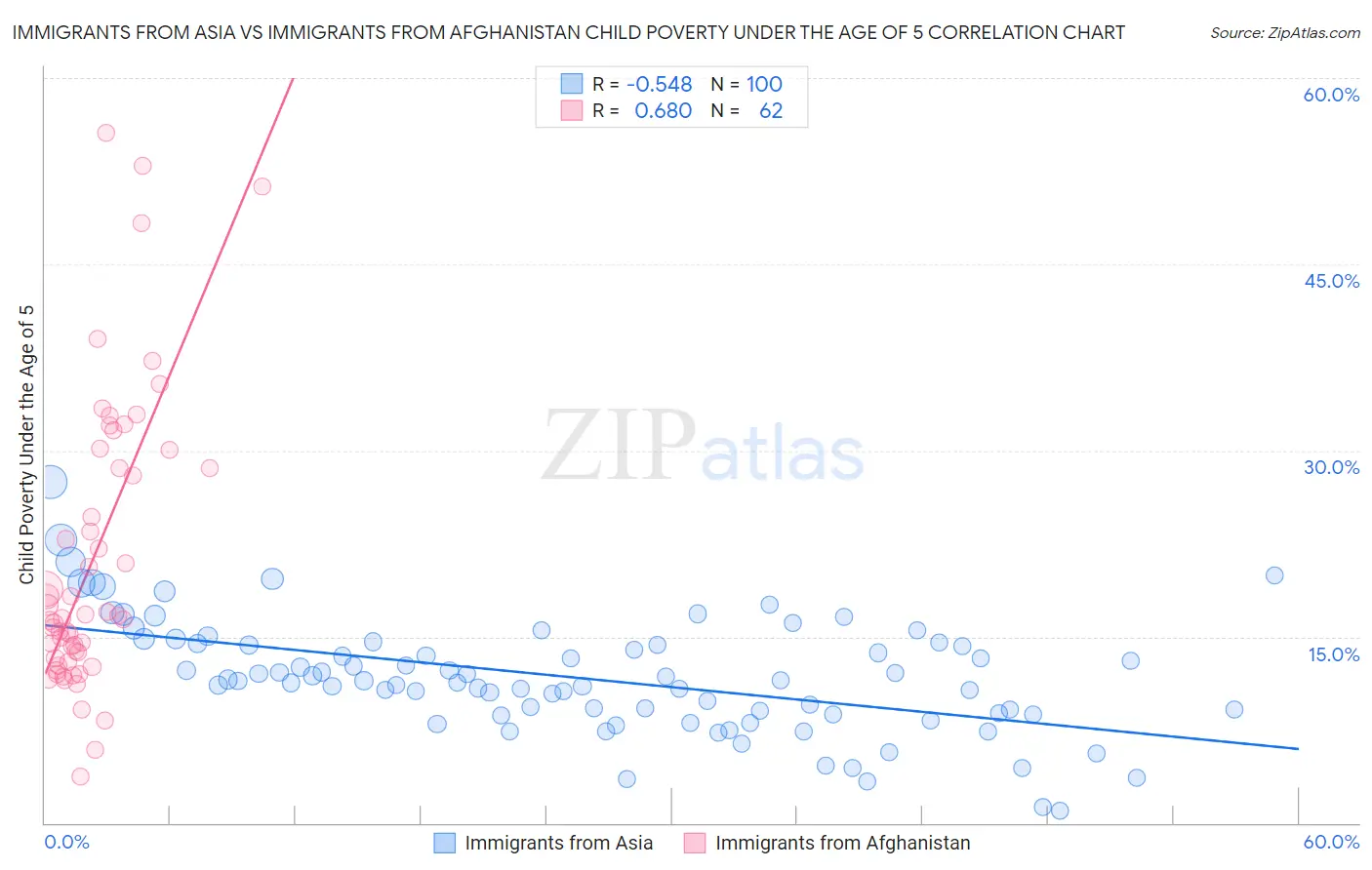 Immigrants from Asia vs Immigrants from Afghanistan Child Poverty Under the Age of 5