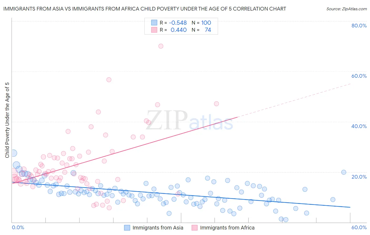 Immigrants from Asia vs Immigrants from Africa Child Poverty Under the Age of 5